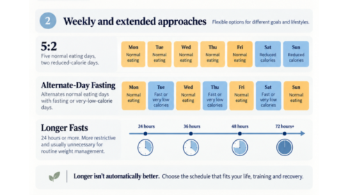 Infographic comparing six intermittent fasting methods: 12:12, 14:10, 16:8, 5:2, alternate-day fasting and longer fasts, using colour-coded daily and weekly schedules.