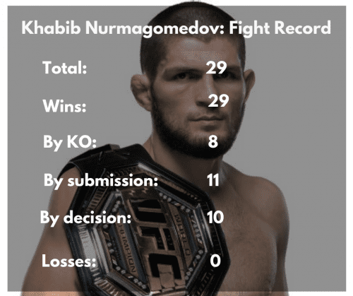 Khabib Nurmagomedov statistics. UFC. MMA. Combat Sambo. Pankration. Dagestan.