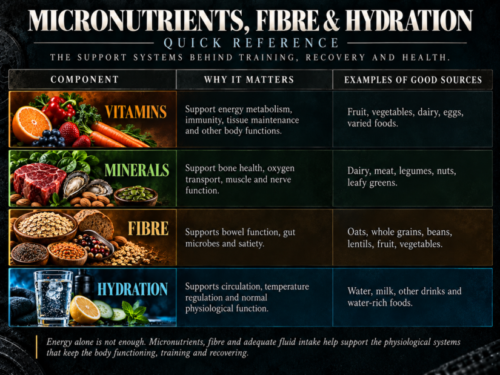 Immediately after 💧 Maintain Hydration, before 🎯 Meet the Individual. Summarises the micronutrient, fibre and hydration information readers have just covered.