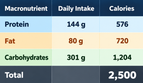 Colour-coded macronutrient table showing a daily intake of 144 g protein (576 calories), 80 g fat (720 calories) and 301 g carbohydrates (1,204 calories), totalling 2,500 calories.