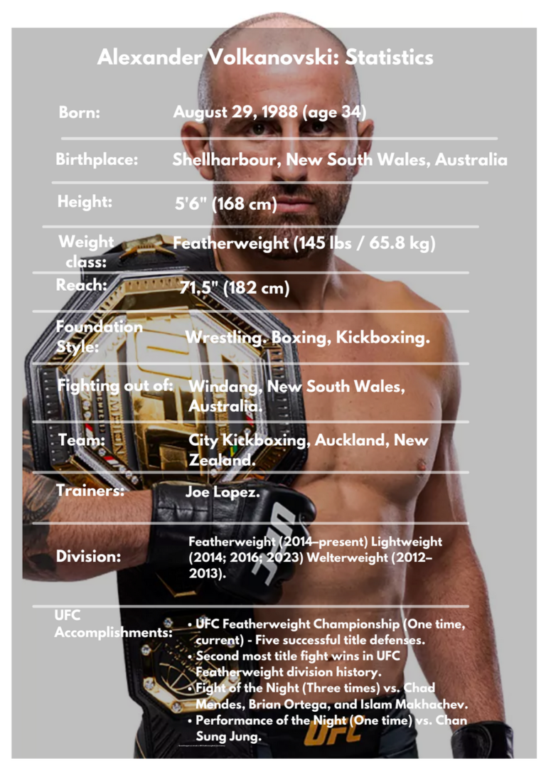 Alexander Volkanovski. MMA. Australian MMA. UFC. UFC Featherweight Champion.