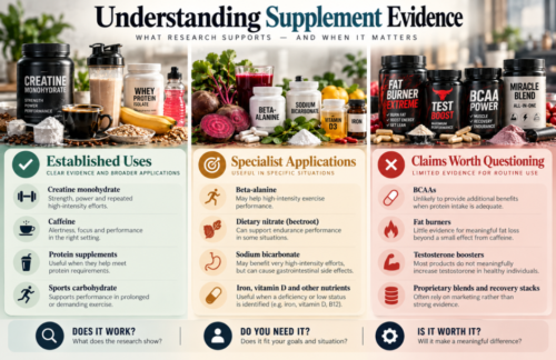 Three-panel infographic comparing established supplement uses, specialist applications and questionable marketing claims, illustrated with common ingredients and products.