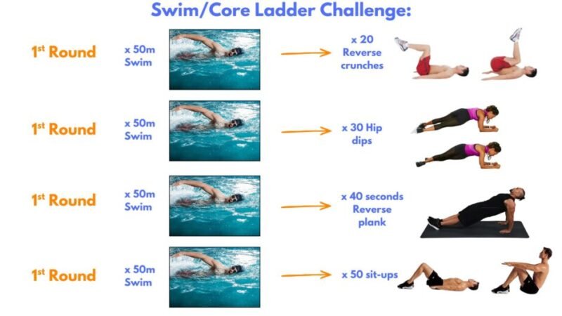 Bodyweight push-ups, squats, lunges, crawls, and repeated swim intervals with a progressive swim ladder for breath control and endurance.
